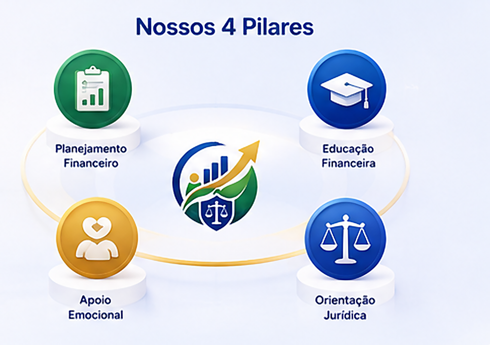 Quatro pilares do Recomeça Financeiro conectados em círculo